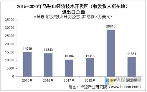 2015-2020年馬鞍山經(jīng)濟(jì)技術(shù)開發(fā)區(qū)進(jìn)出口總額及差額統(tǒng)計(jì)分析